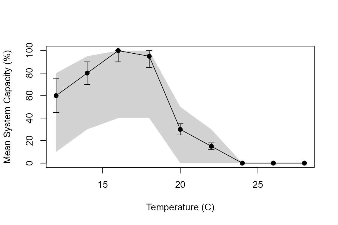 Example Stressor-Response Curve