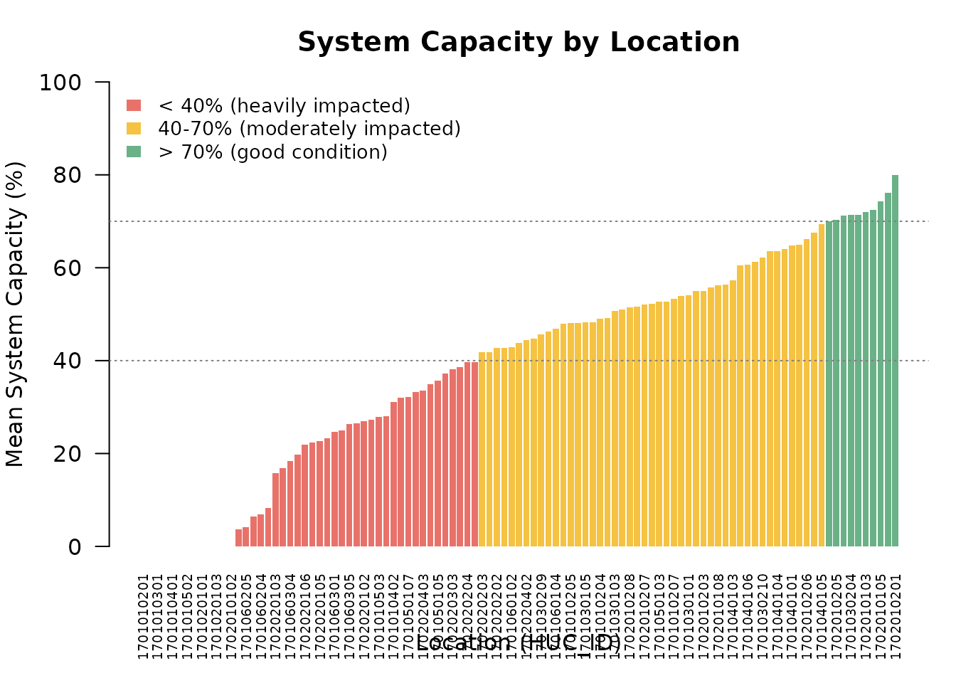 Mean cumulative system capacity for each location, averaged across Monte Carlo simulations. Locations are sorted from most impacted (left) to least impacted (right).