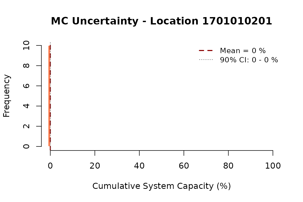 Distribution of cumulative system capacity across Monte Carlo simulations for a single location. The spread reflects combined uncertainty from stressor measurements and dose-response relationships.