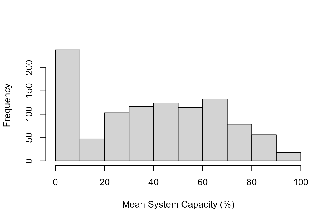 Mean System Capacity for all stressors and all watersheds across all simulations