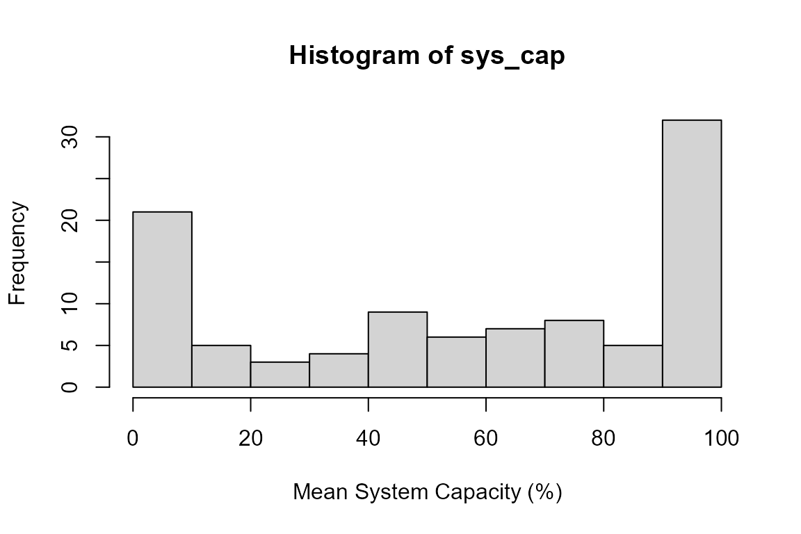 Mean System Capacity for temperature for a hypothetical watershed