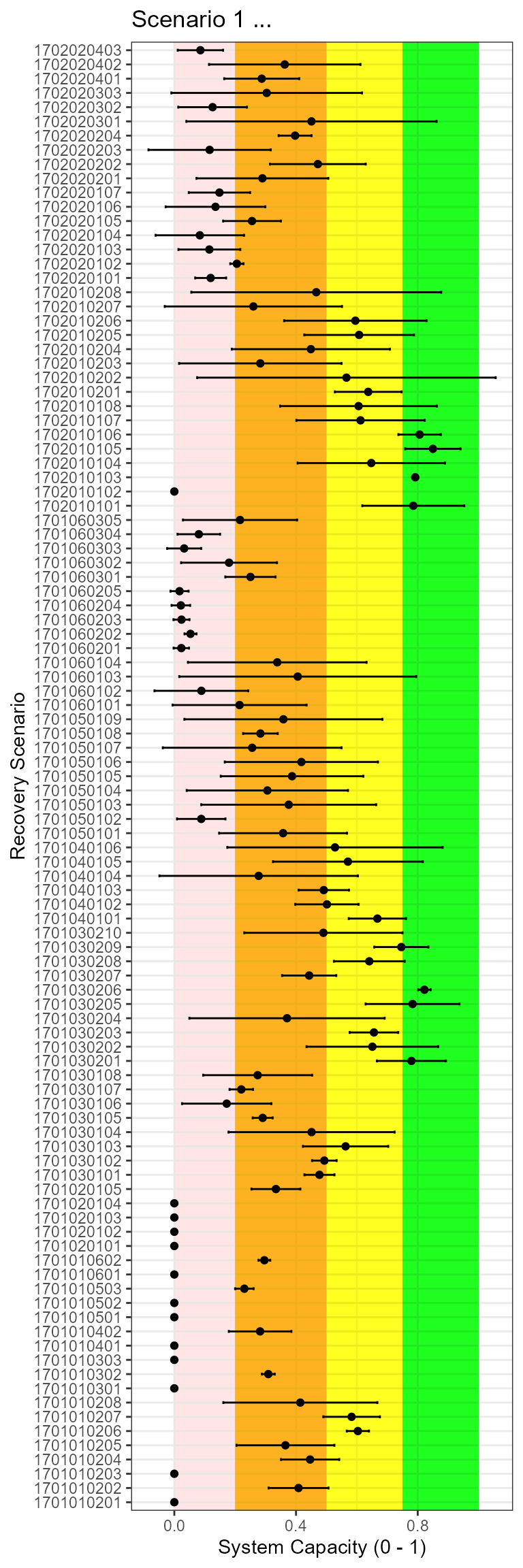 Results across HUC by scenario