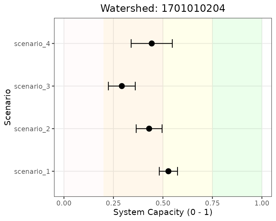 System capacity across scenarios for a single watershed. Error bars show standard deviation from Monte Carlo simulations.
