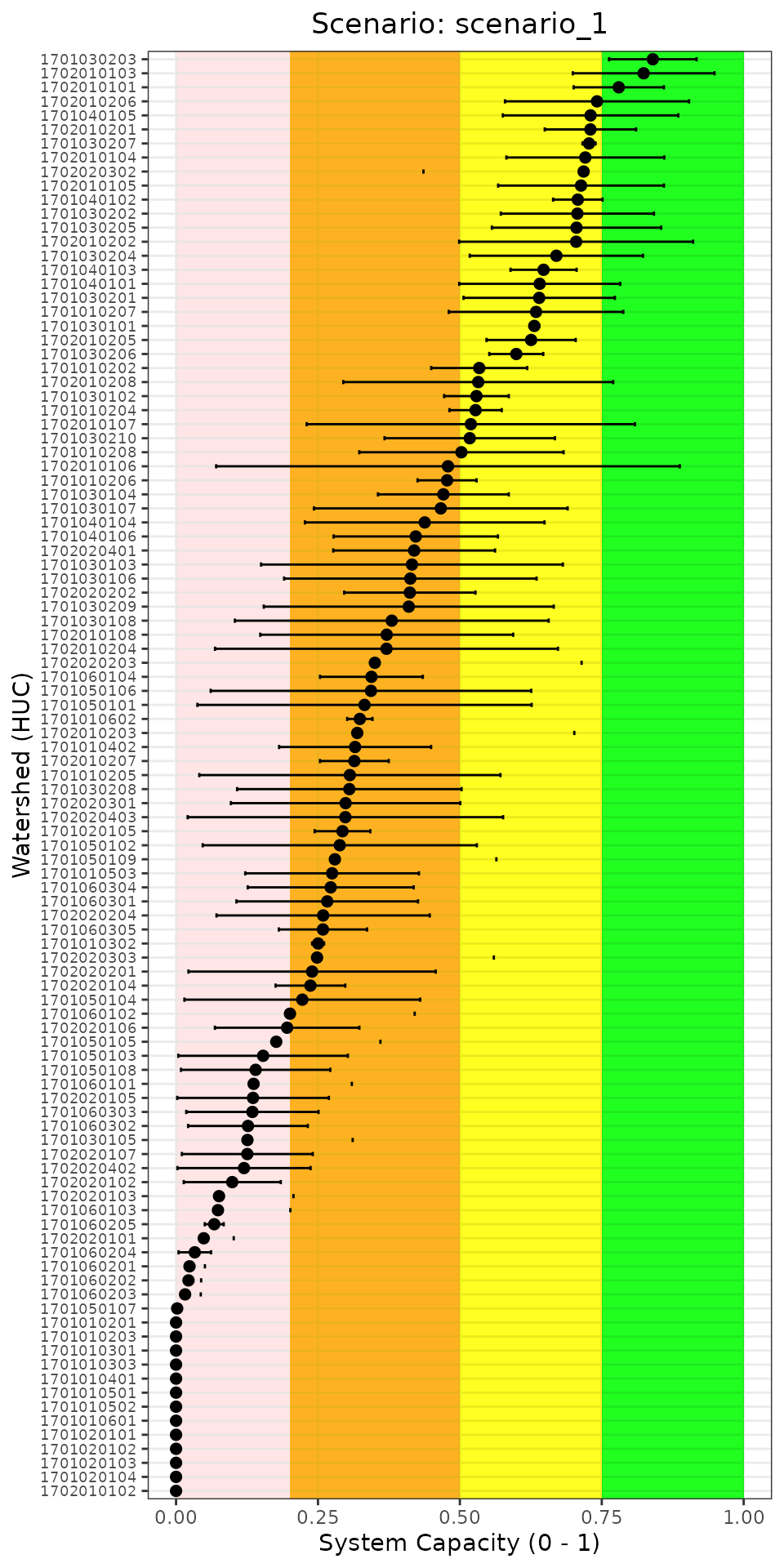 System capacity across all watersheds for a single scenario. This view helps identify which locations are most vulnerable.
